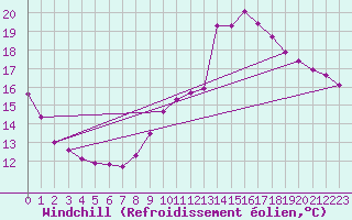 Courbe du refroidissement olien pour Chteau-Chinon (58)