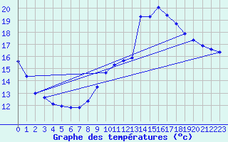 Courbe de tempratures pour Chteau-Chinon (58)