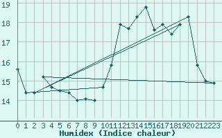 Courbe de l'humidex pour Lignerolles (03)