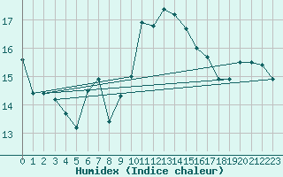 Courbe de l'humidex pour Marignane (13)