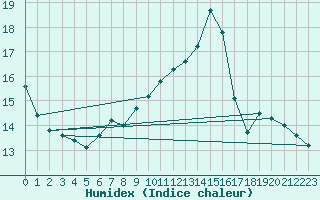 Courbe de l'humidex pour Pully-Lausanne (Sw)