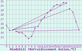 Courbe du refroidissement olien pour Elsenborn (Be)