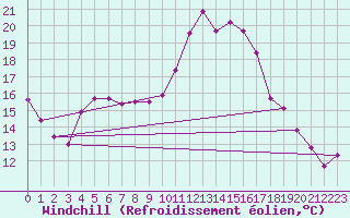 Courbe du refroidissement olien pour Dax (40)
