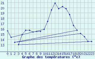 Courbe de tempratures pour Dax (40)