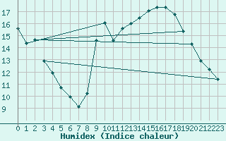 Courbe de l'humidex pour Montlimar (26)