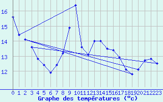 Courbe de tempratures pour Les Marecottes