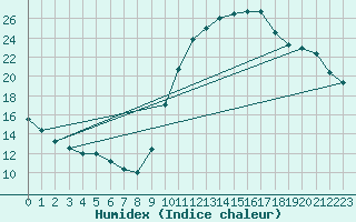 Courbe de l'humidex pour Thoiras (30)