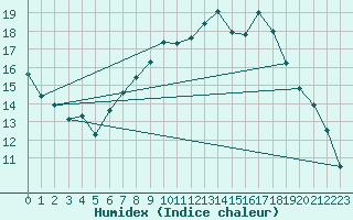 Courbe de l'humidex pour Altnaharra