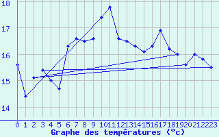 Courbe de tempratures pour Kise Pa Hedmark