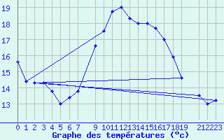 Courbe de tempratures pour Dourbes (Be)