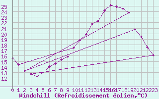 Courbe du refroidissement olien pour Chartres (28)