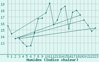 Courbe de l'humidex pour Bonn (All)