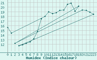 Courbe de l'humidex pour Bruxelles (Be)