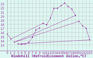 Courbe du refroidissement olien pour Molina de Aragn