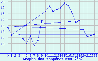 Courbe de tempratures pour Alistro (2B)