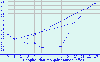 Courbe de tempratures pour Bouligny (55)