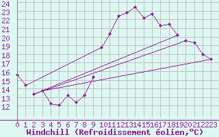 Courbe du refroidissement olien pour Saint-Brieuc (22)