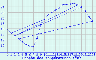 Courbe de tempratures pour Sorcy-Bauthmont (08)