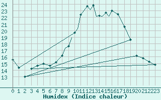 Courbe de l'humidex pour Boscombe Down