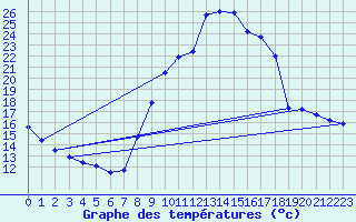 Courbe de tempratures pour Puget-Thniers (06)
