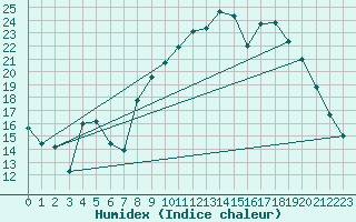 Courbe de l'humidex pour Entrecasteaux (83)