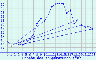 Courbe de tempratures pour Ummendorf