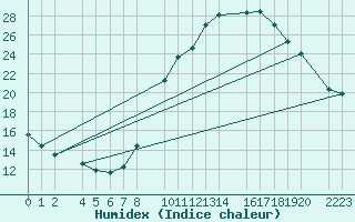 Courbe de l'humidex pour Santa Elena