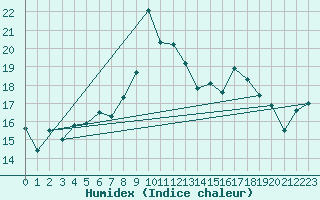 Courbe de l'humidex pour Solenzara - Base arienne (2B)