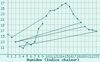 Courbe de l'humidex pour Elm