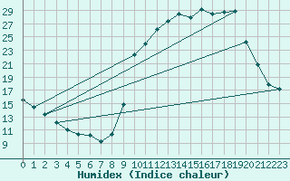 Courbe de l'humidex pour Bellefontaine (88)