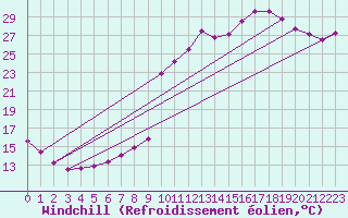 Courbe du refroidissement olien pour Lans-en-Vercors (38)