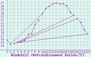 Courbe du refroidissement olien pour Chur-Ems