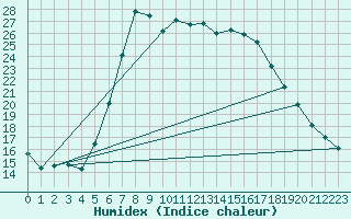 Courbe de l'humidex pour Courtelary