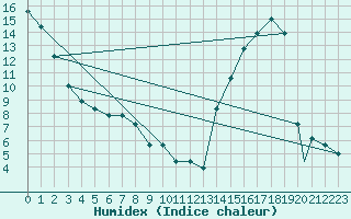 Courbe de l'humidex pour Casper, Natrona County International Airport