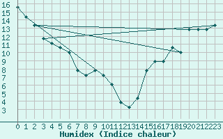 Courbe de l'humidex pour Casper, Natrona County International Airport