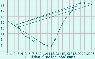 Courbe de l'humidex pour Denver, Denver International Airport