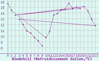 Courbe du refroidissement olien pour Laval (53)