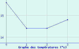 Courbe de tempratures pour Rohrbach