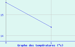 Courbe de tempratures pour Le Souli - Le Moulinet (34)