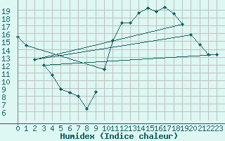 Courbe de l'humidex pour Dolembreux (Be)