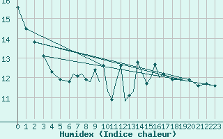 Courbe de l'humidex pour Scilly - Saint Mary's (UK)