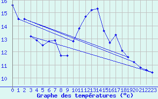 Courbe de tempratures pour Sgur-le-Chteau (19)