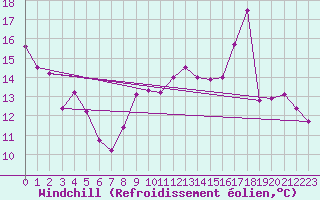 Courbe du refroidissement olien pour Sermange-Erzange (57)