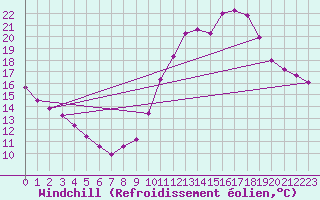 Courbe du refroidissement olien pour Nonaville (16)