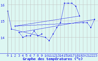 Courbe de tempratures pour Keswick