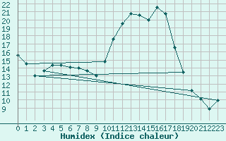 Courbe de l'humidex pour Amur (79)