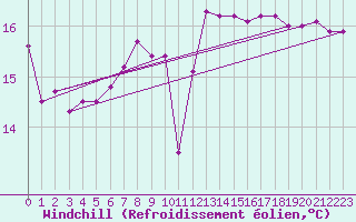 Courbe du refroidissement olien pour Ustka