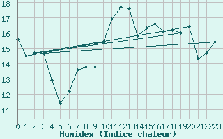 Courbe de l'humidex pour Corsept (44)