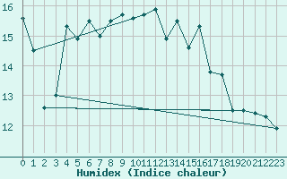 Courbe de l'humidex pour Heinersreuth-Vollhof