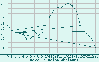 Courbe de l'humidex pour Dinard (35)